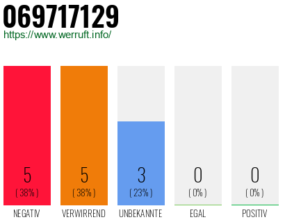 Rufnummer 069717129 Telefonnummer 069717129