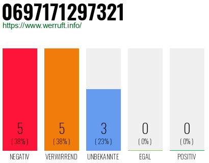 Rufnummer 0697171297321 Telefonnummer 0697171297321