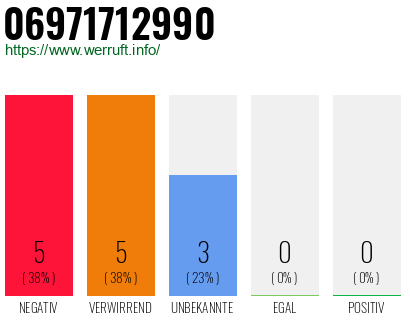 Rufnummer 06971712990 Telefonnummer 06971712990