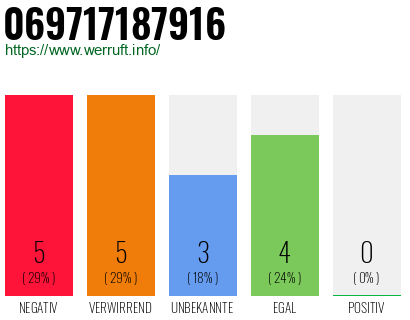 Rufnummer 069717187916 Telefonnummer 069717187916