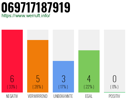 Rufnummer 069717187919 Telefonnummer 069717187919
