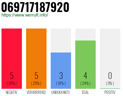 Rufnummer 069717187920 Telefonnummer 069717187920