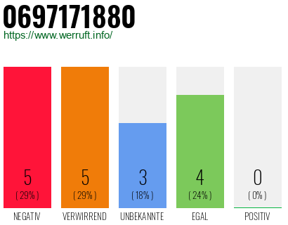 Rufnummer 0697171880 Telefonnummer 0697171880