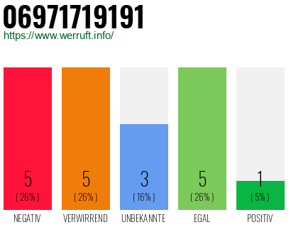 Rufnummer 06971719191 Telefonnummer 06971719191