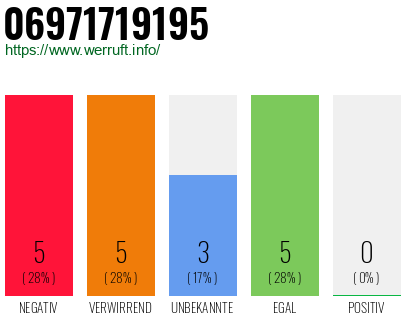 Rufnummer 06971719195 Telefonnummer 06971719195