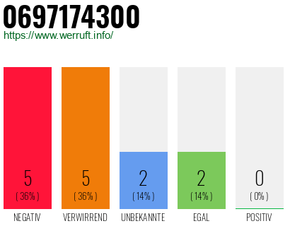 Rufnummer 0697174300 Telefonnummer 0697174300