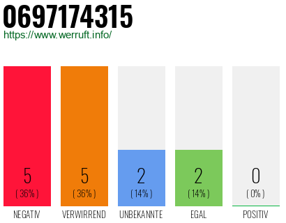 Rufnummer 0697174315 Telefonnummer 0697174315
