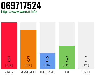 Rufnummer 069717524 Telefonnummer 069717524