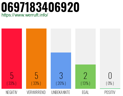 Rufnummer 0697183406920 Telefonnummer 0697183406920