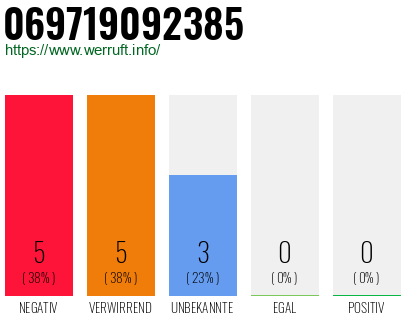 Rufnummer 069719092385 Telefonnummer 069719092385
