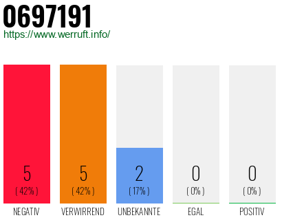Rufnummer 0697191 Telefonnummer 0697191