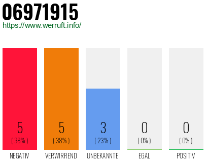 Rufnummer 06971915 Telefonnummer 06971915