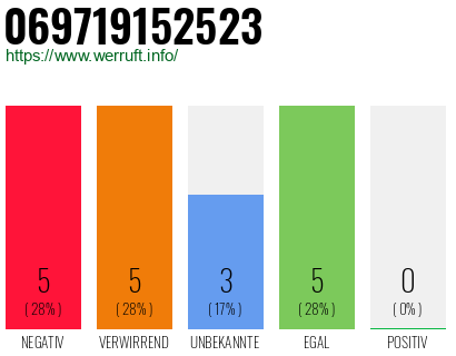 Rufnummer 069719152523 Telefonnummer 069719152523