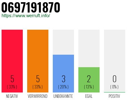 Rufnummer 0697191870 Telefonnummer 0697191870