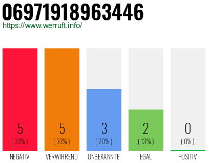 Rufnummer 06971918963446 Telefonnummer 06971918963446