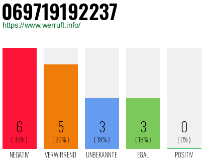 Rufnummer 069719192237 Telefonnummer 069719192237