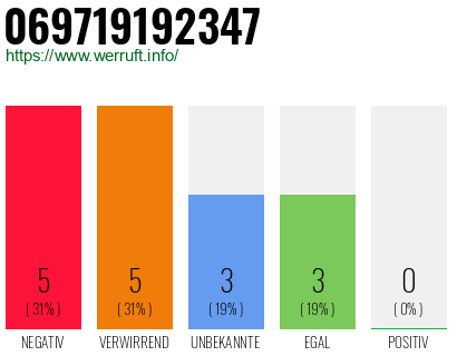 Rufnummer 069719192347 Telefonnummer 069719192347