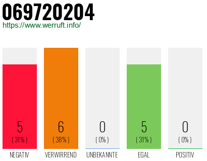 Rufnummer 069720204 Telefonnummer 069720204