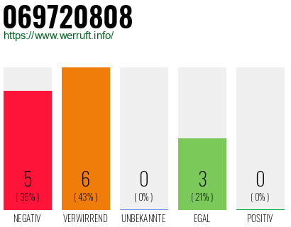 Rufnummer 069720808 Telefonnummer 069720808