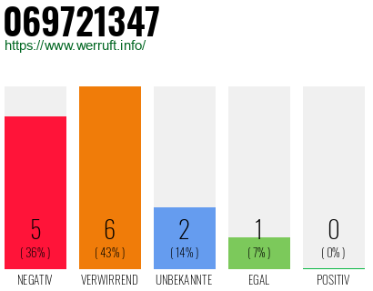 Rufnummer 069721347 Telefonnummer 069721347