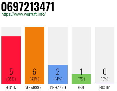 Rufnummer 0697213471 Telefonnummer 0697213471