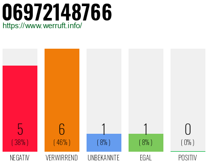 Rufnummer 06972148766 Telefonnummer 06972148766