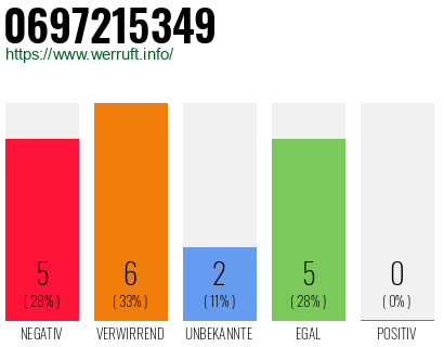 Rufnummer 0697215349 Telefonnummer 0697215349