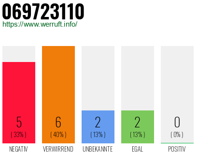 Rufnummer 069723110 Telefonnummer 069723110