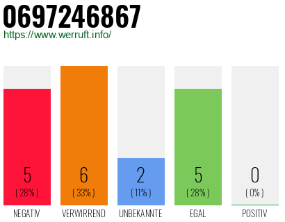 Rufnummer 0697246867 Telefonnummer 0697246867