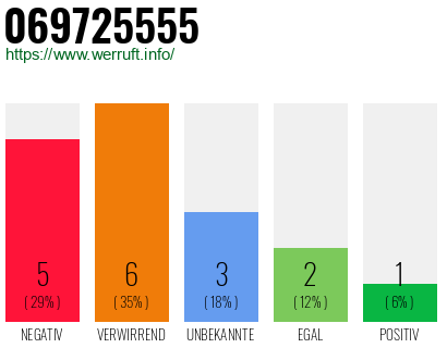 Rufnummer 069725555 Telefonnummer 069725555