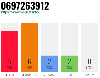 Rufnummer 0697263912 Telefonnummer 0697263912