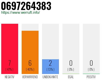 Rufnummer 0697264383 Telefonnummer 0697264383