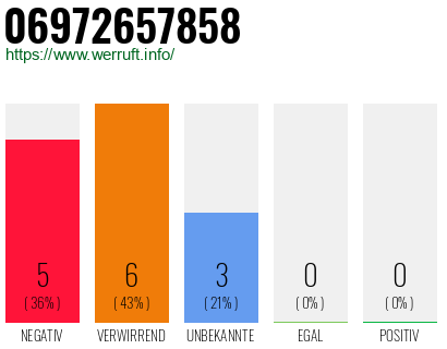 Rufnummer 06972657858 Telefonnummer 06972657858