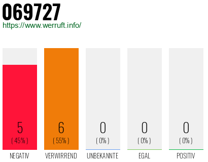 Rufnummer 069727 Telefonnummer 069727