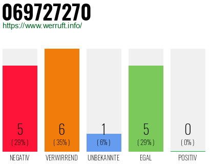 Rufnummer 069727270 Telefonnummer 069727270