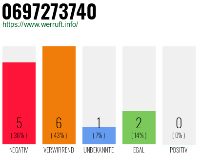 Rufnummer 0697273740 Telefonnummer 0697273740