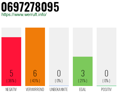 Rufnummer 0697278095 Telefonnummer 0697278095