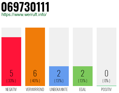 Rufnummer 069730111 Telefonnummer 069730111