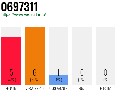 Rufnummer 0697311 Telefonnummer 0697311