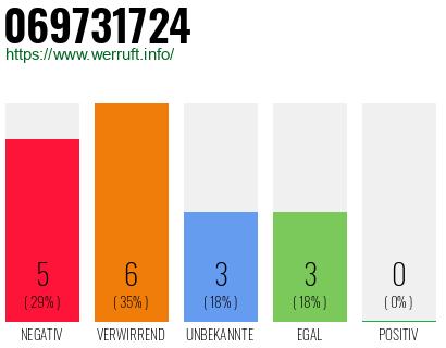 Rufnummer 069731724 Telefonnummer 069731724