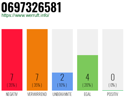 Rufnummer 0697326581 Telefonnummer 0697326581