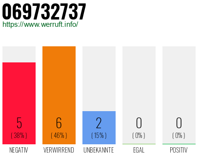 Rufnummer 069732737 Telefonnummer 069732737