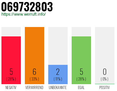 Rufnummer 069732803 Telefonnummer 069732803