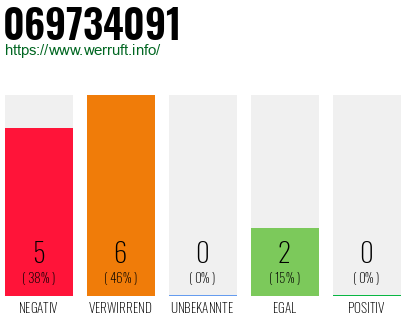 Rufnummer 069734091 Telefonnummer 069734091
