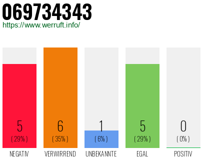 Rufnummer 069734343 Telefonnummer 069734343