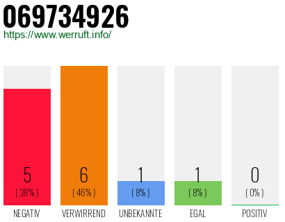 Rufnummer 069734926 Telefonnummer 069734926