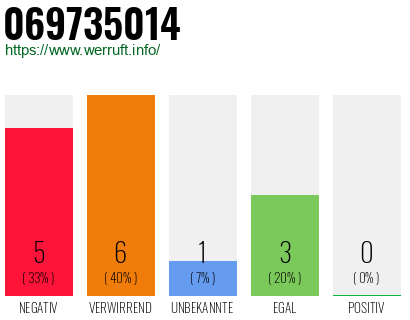 Rufnummer 069735014 Telefonnummer 069735014