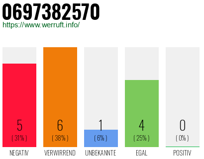 Rufnummer 0697382570 Telefonnummer 0697382570