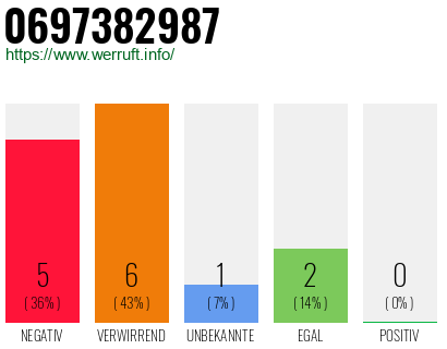 Rufnummer 0697382987 Telefonnummer 0697382987