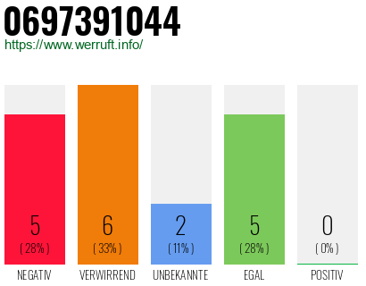 Rufnummer 0697391044 Telefonnummer 0697391044